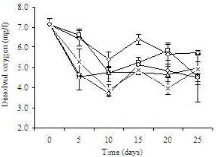 Figure 1. SGR in weight and length of Pacific white shrimp (L.vannamei) in nursery culture with a different C:N ratio