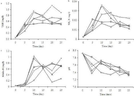 Figure 4. a. TAN, b. ammonia-nitrogen, c. nitrite-nitrogen, and d. pH profiles of water in Pacific white shrimp (L