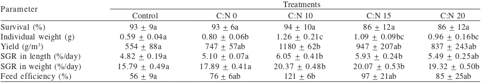 Table 3. Pacific white shrimp (L. vannamei) nursery production performance with different C:N ratio