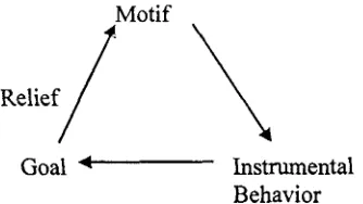 Gambar 1. Lingkaran Motivasi (Morgan, 196 1) 