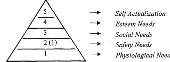 Gambar 2.Tingkat Kebutuhan Manusia Menurut Maslow (Wahjosumidjo, 1994). 