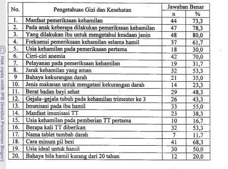 Tabel 5. Frekuensi contoh yang menjawab benar pengetahuan gizi dan kesehatan 