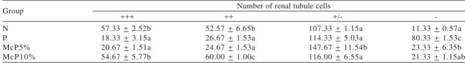 Table 4. The number of renal tubule cells at different degree of antioxidant Cu,Zn-SOD content in kidney tissues of rats (per view of20 magnification)