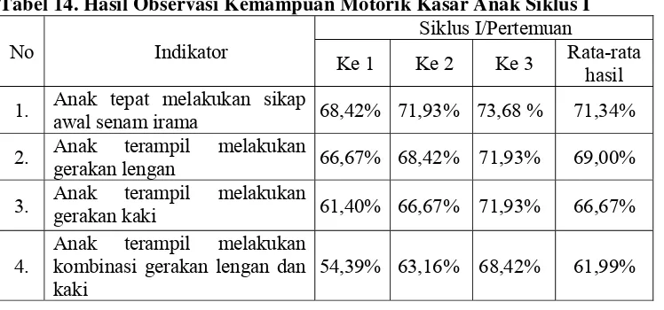 Tabel 14. Hasil Observasi Kemampuan Motorik Kasar Anak Siklus I 