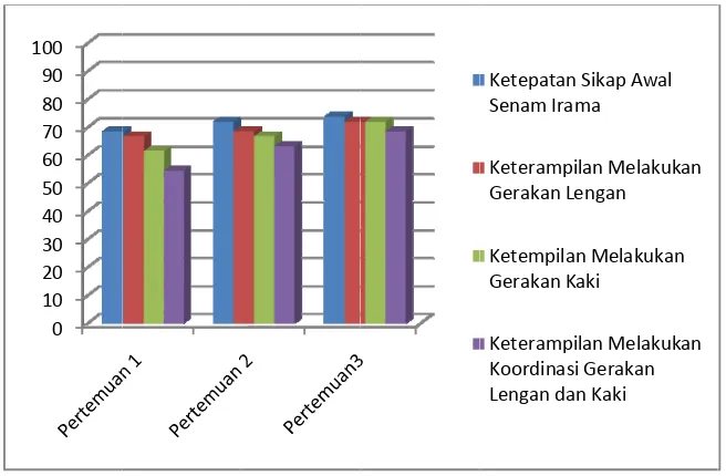 Gambar 3. GDiagram HHasil Observvasi Kemammpuan Motoorik Kasar SSiklus I 