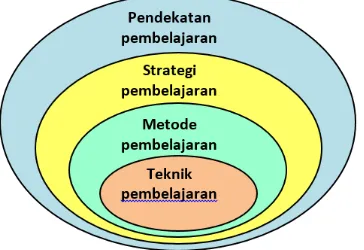 Gambar  1 .Diagram hubungan pendekatan, strategi, metode dan teknik pembelajaran 