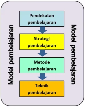 Gambar  2. Diagram model pembelajaran 