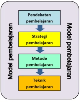 Gambar  2. Diagram model pembelajaran 