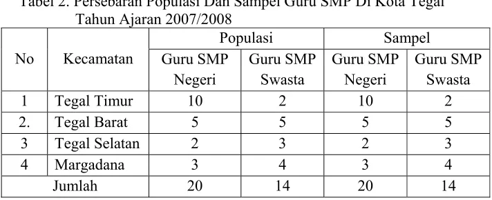 Tabel 2. Persebaran Populasi Dan Sampel Guru SMP Di Kota Tegal  
