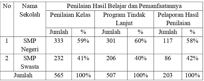Tabel 13. Penilaian Hasil Belajar dan Pemanfaatannya Guru IPS Geografi                                  SMP Negeri dan SMP Swasta di Kota Tegal Tahun Ajaran 2008/2009  