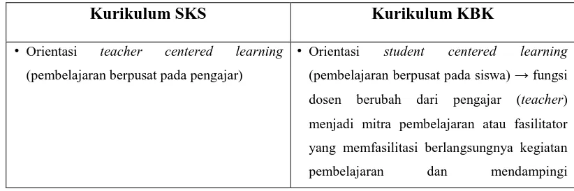 Tabel 1.1 Perbedaan Kurikulum SKS dan Kurikulum KBK 