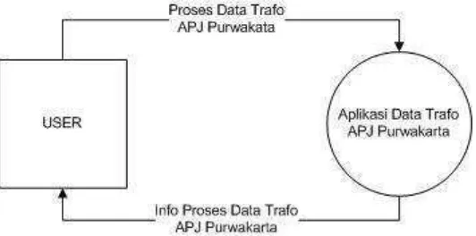 Gambar 3.3 Diagram Konteks Aplikasi Pengolahan Data Trafo 