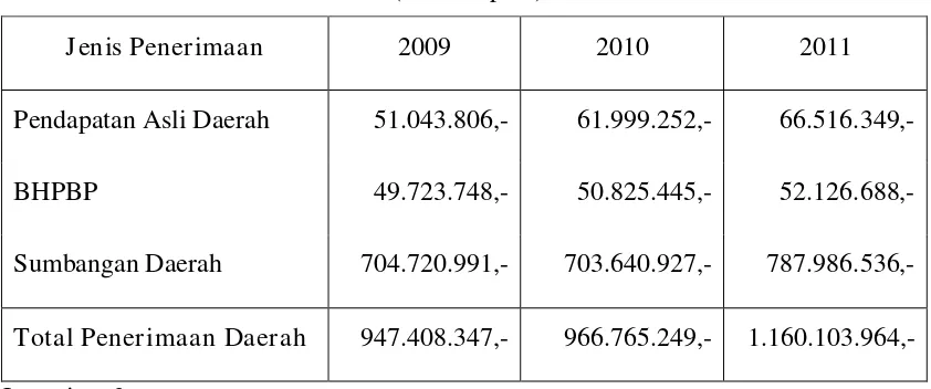 Tabel 4.2 Penerimaan Pemerintah Kabupaten Blitar Tahun 2009-2011 