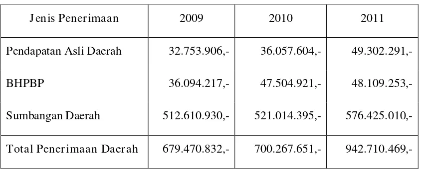 Tabel 4.3 Penerimaan Pemerintah Kabupaten Madiun Tahun 2009-2011 