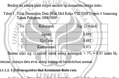 Tabel 1. Nilai Normalitas Data Nilai Mid Kelas VIII SMP Negeri 4 Semarang 