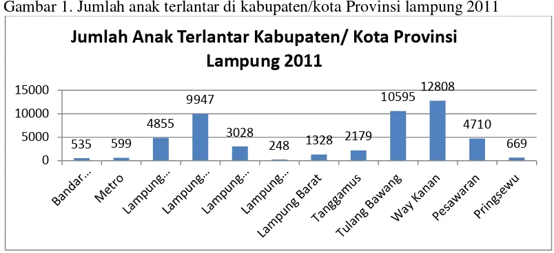 Gambar 1. Jumlah anak terlantar di kabupaten/kota Provinsi lampung 2011 