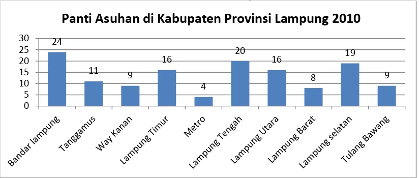 Gambar 2. Jumlah panti asuhan di provinsi lampung 