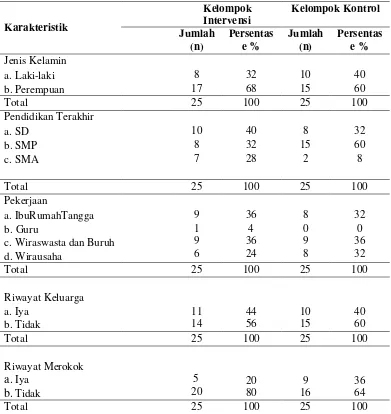 Tabel 5. Distribusi Frekuensi Karakteristik Responden Hipertensi di Desa Salamrejo (N=50) 