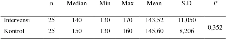 Tabel 8. Hasil Analisis Tekanan Darah Pre-Test Sistolik pada Kelompok Intervensi dan Kelompok Kontrol dengan Uji Mann-Whitney (N=50) 
