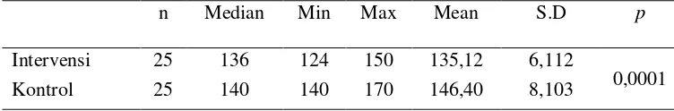 Tabel 9. Hasil Analisis Tekanan Darah Pre-Test Diastolik pada Kelompok Intervensi dan Kelompok Kontrol dengan Uji Mann-Whitney (N=50) 