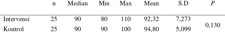 Tabel 11. Hasil Analisis Tekanan Darah Post-TestKelompok Intervensi dan Kelompok Kontrol dengan Uji  Diastolik Antara Mann-Whitney (N=50) 
