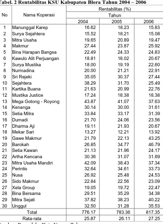 Tabel. 2 Rentabilitas KSU Kabupaten Blora Tahun 2004 – 2006 Rentabilitas (%) 
