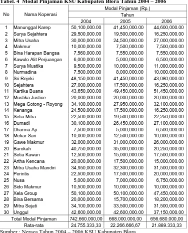 Tabel. 4  Modal Pinjaman KSU Kabupaten Blora Tahun 2004 – 2006 Modal Pinjaman (Rp.) 