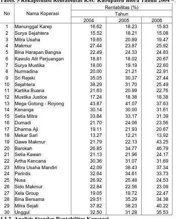 Tabel. 5 Rekapitulasi Rentabilitas KSU Kabupaten Blora Tahun 2004 – 2006 Rentabilitas (%) 