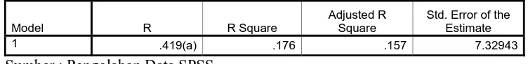 Tabel. 8 Model Summary(b) 