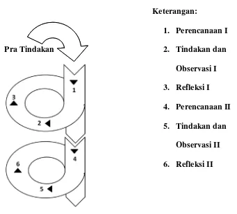 Gambar 1. Model Penelitian Tindakan Kelas Kemmis dan Mc Taggart yang Dimodifikasi (Wijaya Kusuma dan Dedi Dwitagama, 2010: 20) 