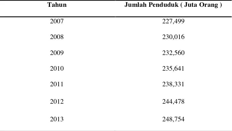 Tabel. 1.5. Jumlah Penduduk Indonesia Tahun 2007 – 2013 