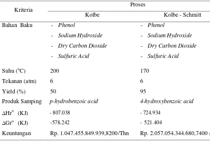 Tabel 2.8. Perbandingan Proses Pembuatan Asam Salisilat  