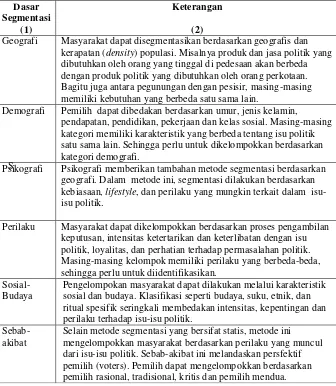 Tabel 2. Metode Segmentasi Pemilih 