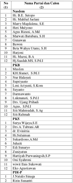 Tabel 3. Daftar Nama Calon Anggota Legislatif Dapil 4 pada Pemilihan Legislatif Kabupaten Lampung Tengah tahun 2014  