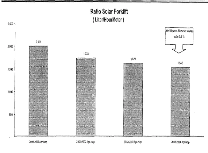 Gambar 3. Ratio Solar Forklift (liter/hour/meter) 