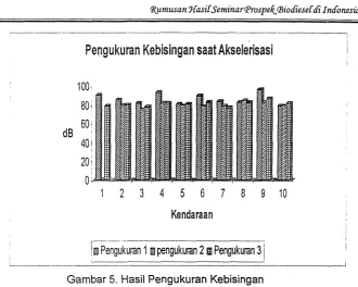 Gambar 5. Hasil Pengukuran Kebisingan 