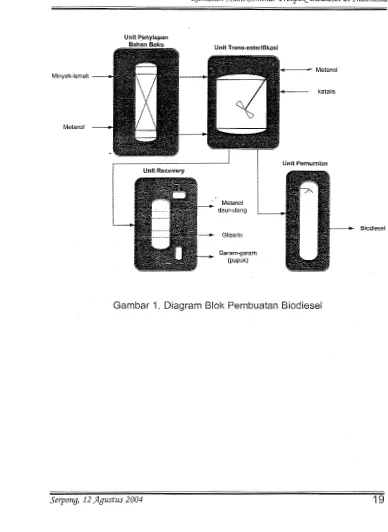 Gambar 1. Diagram Blok Pembuatan Biodiesel 