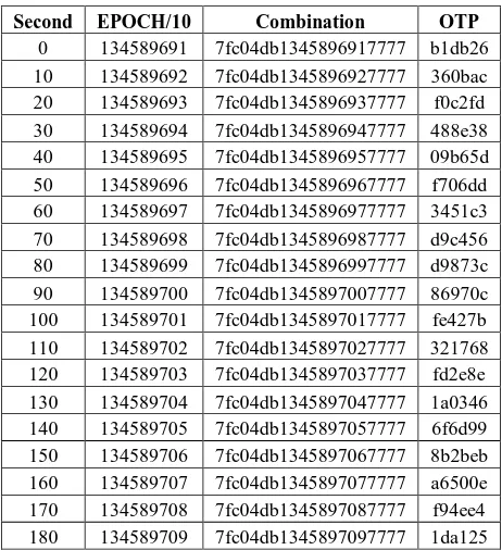 Table 2. Calculation Result of OTP C/R Mode  