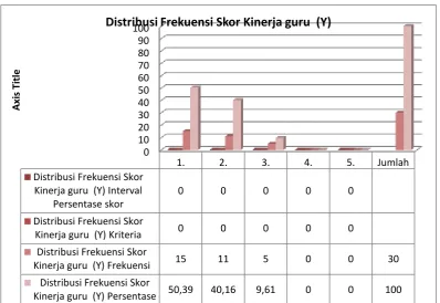 Gambar Histogram Kinerja Guru (Y) 