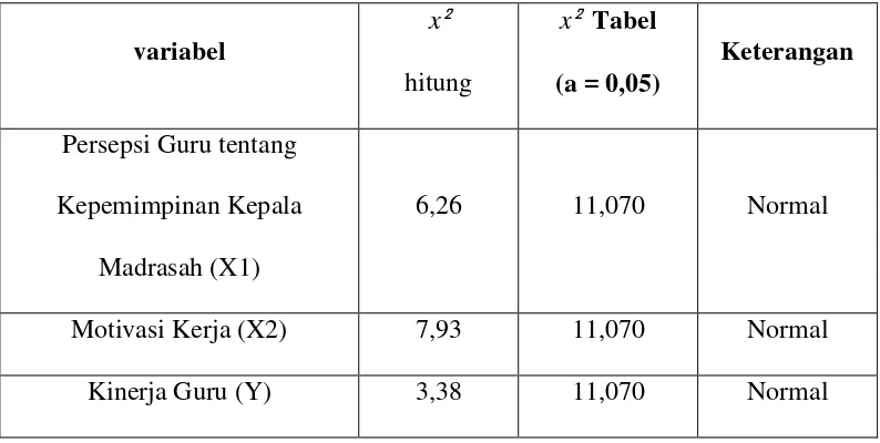 Tabel di atas menunjukkan bahwa nilai chi-kuadrat (x²) hitung data variabel 