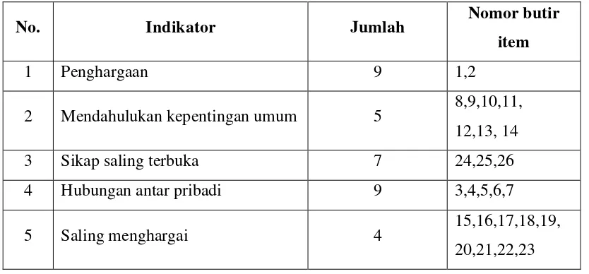 Tabel 3 Kisi-kisi Kinerja guru 