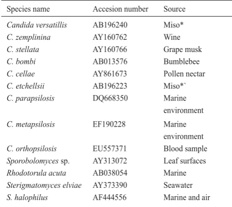 Table 1 Species name, source, and GenBank accession numbers ofyeastsincludedinthe phylogeneticanalysis