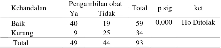 Tabel 12. Hubungan Kehandalan dengan Pengambilan Obat di IFRSUD Surakarta 