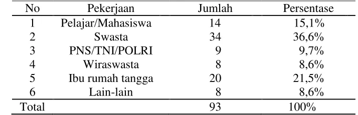 Tabel 4. Distribusi Pasien Berdasarkan Pekerjaan di IFRSUD Surakarta 
