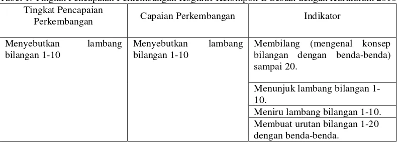 Tabel 1. Tingkat Pencapaian Perkembangan Kognitif Kelompok B Sesuai dengan Kurikulum 2010           