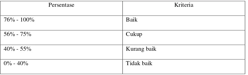 Tabel 5. Persentase Kriteria Penilaian  