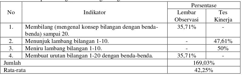 Tabel 6. Kemampuan Mengenal Lambang Bilangan Anak Pratindakan 
