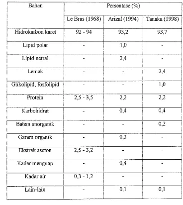 Tabel 2. Komposisi ba11a11 yang terdapat pada karet ala~n 