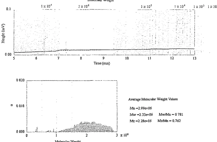 Gambar 5. Krotnatogram lateks DPNR 