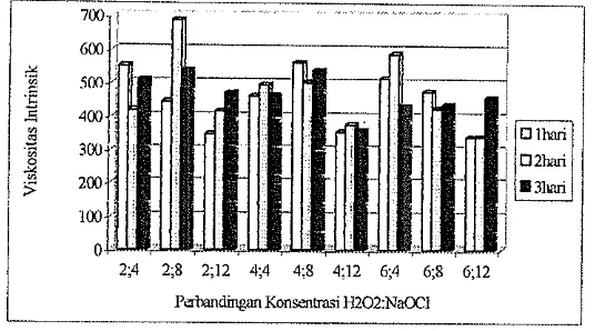 Gambar 8. Pengaruh hidrogen peroksida, nahium hipoklorit dan pemanasan terl~adap viskositas intrinsik lateks bobot ~nolekul rendah 